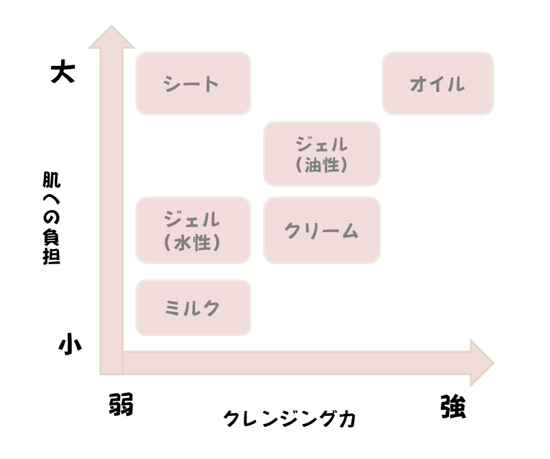 クレンジング力の強弱と肌への負担の関係性