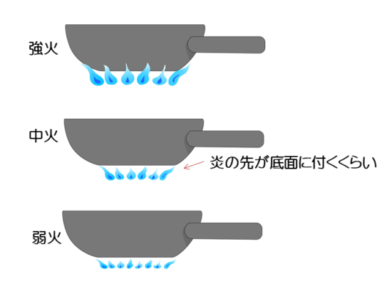 ガスコンロの火加減の図